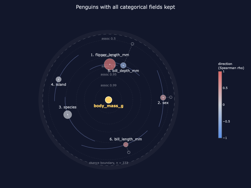 arbital orbit plot for penguins dataset